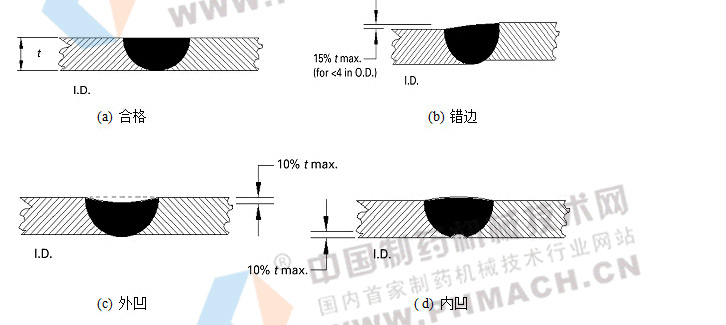 不锈钢连接时焊缝验收标准