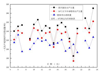 2015年11月5日—25日系统生产或消耗平均日用水量