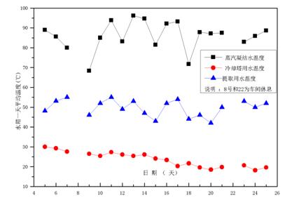 2015年11月5日—25日系统各水箱的日平均温度